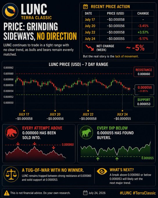 An infographic for LUNC (Terra Classic) titled 'PRICE: GRINDING SIDEWAYS, NO DIRECTION,' showing the 7-day range between resistance at 0.0000060 and support at 0.0000053, with a net weekly change of ~-5% as of July 24, 2026.