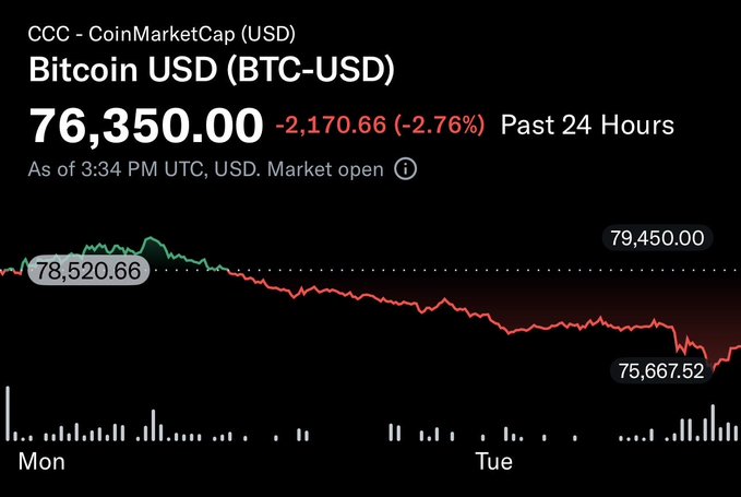 The image displays a CoinMarketCap chart for Bitcoin USD (BTC-USD) showing a price of $76,350.00, down $2,170.66 (-2.76%) over the past 24 hours as of 3:34 PM UTC, with the price dipping from $78,520.66 to a low of $75,667.52 across Monday and Tuesday. This visual reinforces the post's message about a "tough day" and expected "pullback," framing the red downward chart as the "shakeout" the author is eager to buy into.
