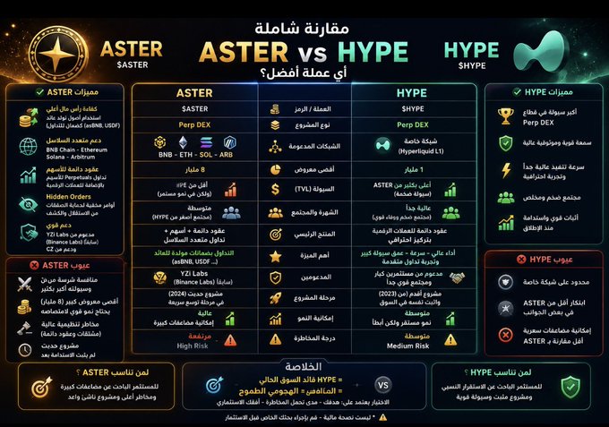 The image shows a poster or infographic that provides information about two different platforms, Aster and Hyper Liquid. The poster displays the names of both platforms along with their respective statistics, such as the number of users, the amount of money they have raised, and the number of perps on each platform. It also includes a comparison chart to help viewers understand the differences between the two platforms. Based on this information, it can be inferred that the poster is likely meant to compare the popularity or success of these platforms in the industry.