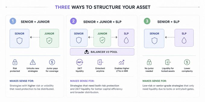 An infographic titled 'THREE WAYS TO STRUCTURE YOUR ASSET' detailing options 1) Senior + Junior, 2) Senior + Junior + SLP, and 3) Senior + SLP, explaining the use of a Balancer v3 pool and its benefits for different risk profiles.