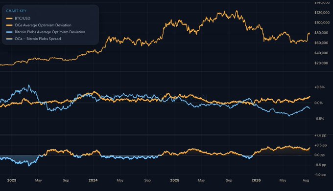 The image is a three-panel financial chart tracking Bitcoin metrics from 2023 through August 2026. The top panel shows the BTC/USD price (ranging from ~$20,000 to over $120,000), while the middle panel compares average optimism deviation between OGs and Bitcoin Plebs, and the bottom panel displays the OGs-Bitcoin Plebs spread (in basis points). The chart visually supports the post's claim by showing that OG investors are displaying higher optimism than newcomers on the Plebs platform, reinforcing the contrarian take that Bitcoin's current "boring" price action is actually viewed optimistically by experienced holders.