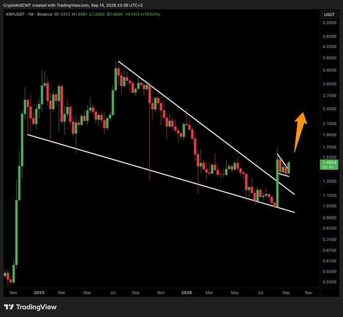 A TradingView weekly candlestick chart of XRP/USDT on Binance from CryptoKiddCMT, showing price movement from late 2024 through 2026 with a falling wedge pattern and an orange arrow indicating an anticipated upward breakout.