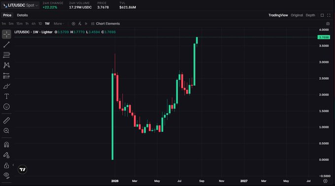 A TradingView candlestick chart of LITUSDC showing a current price of 3.7678 with a +27.22% 24-hour change, displaying a sharp V-shaped recovery pattern on the weekly timeframe.