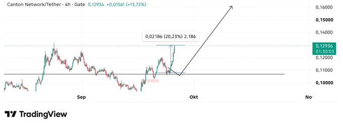 A TradingView candlestick chart for Canton Network/Tether showing a 4-hour price gain of +13.72% to $0.12936, with hand-drawn technical analysis lines indicating a breakout pattern and projected upward trajectory toward $0.15000.