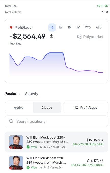 A Polymarket trading dashboard shows a trader with $11.0K total PnL, $7.3M total volume, and a daily loss of -$2,564.49, alongside two closed winning positions on "Will Elon Musk post 220-239 tweets" markets that paid out $15,057.84 and $14,173.66—illustrating the post's claim that the trader successfully grew small stakes into five-figure returns by trading cultural/prediction markets.