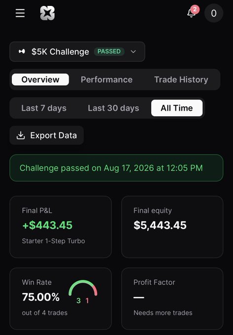 The image shows a trading challenge dashboard from what appears to be Propr firm, displaying a "$5K Challenge" marked as PASSED on Aug 17, 2026, with a Final P&L of +$443.45 and Final equity of $5,443.45, alongside a 75.00% win rate out of 4 trades. This counters the post's narrative of failing the challenge, instead showing a successful pass on the ACE trade referenced in their journey with @velvetxbt.