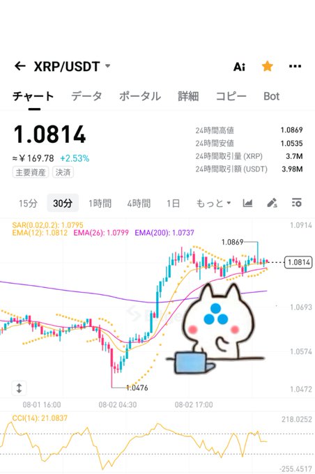 A mobile trading chart shows XRP/USDT trading at 1.0814 (+2.53%), with a 30-minute candlestick chart displaying EMA and SAR indicators alongside a cartoon cat holding a briefcase—visually echoing the post's playful "morning coffee" vibe as XRP teases a potential breakout near the 1.0869 high.