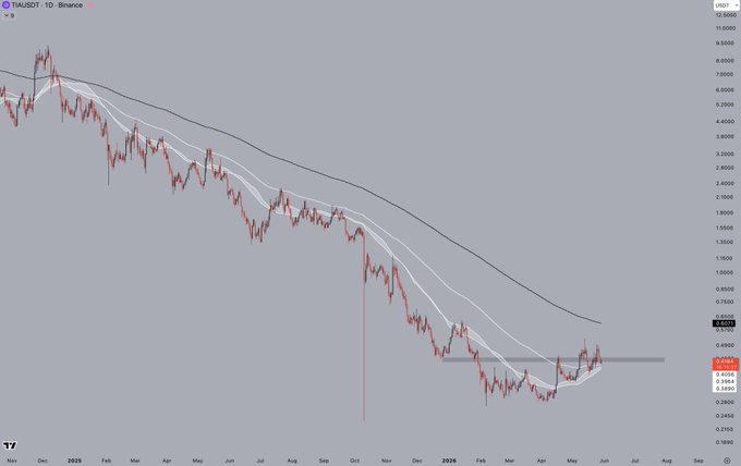 The image depicts an upward sloping line that represents the price trend for a certain cryptocurrency over several months. The lines on the graph indicate fluctuations in value, with one line showing a positive slope and another with a negative slope. This information suggests that there has been a notable change in the cryptocurrency's performance throughout its history or the future.

The post is a screenshot of an infographic about Bitcoin, which provides various details about the coin such as its current price, historical data, and potential risks associated with investing in it. The image also contains a chart that tracks the trading volume of the currency over time, further emphasizing the fluctuations in value. Overall, the image offers valuable insights into the cryptocurrency market for those considering investing or monitoring its performance.