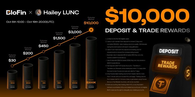A BloFin x Hailey LUNC promotional graphic showing a tiered deposit bonus structure up to $10,000 with conditions in small text.