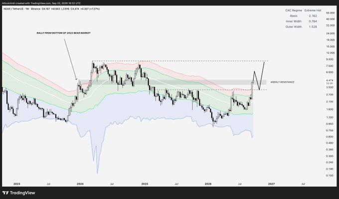 A TradingView chart of NEAR/USDT on Binance shows the asset at $4.307 (+7.37%), approaching a marked "Weekly Resistance" level near $4.70, with an annotation highlighting the "Rally from bottom of 2023 bear market" — illustrating the post's view that clearing this $4.70 pivot could open the path to a macro expansion toward $6–$7.