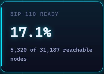 A digital dashboard showing 'BIP-110 READY' at 17.1%, indicating 5,320 of 31,187 reachable nodes.