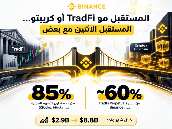 The image is a Binance promotional graphic in Arabic titled "The future is not TradFi or crypto... the future is the two together," featuring a bridge symbolizing the convergence of traditional finance (TradFi) and crypto, with Binance's logo prominently displayed. It highlights key metrics including 85% of weekly bStocks/bStocks trading volume, ~60% from TradFi Perpetuals on Binance, and a growth from $2.9B to $8.8B in a single month, visually reinforcing the post's message about bStocks bridging TradFi and crypto markets.