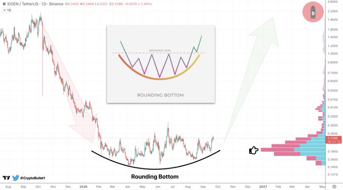 The image displays a 1-day EIGEN/USDT chart on Binance (currently at $0.2358, -1.44%) showing a prolonged downtrend that is forming a Rounding Bottom pattern, with an inset diagram illustrating the classic rounded reversal shape and a volume profile on the right side indicating accumulation in the $0.19-$0.25 range, suggesting a potential breakout setup for the fundamentally strong token with $7.2B TVL and $440M FDV.