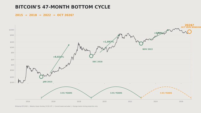 A chart titled "BITCOIN'S 47-MONTH BOTTOM CYCLE" tracking BTC/USD from 2014 to October 2026, illustrating the recurring ~3.91-year cycle between market bottoms (Jan 2015, Dec 2018, Nov 2022) with projected price gains of +8,824% and +1,893%, suggesting an upcoming cycle bottom in October 2026 that could either repeat historical patterns or deviate from the trend.