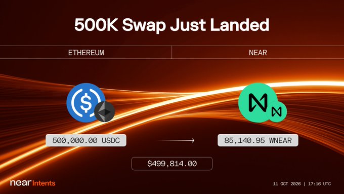 Image 3: A 'near Intents' promotional graphic titled '500K Swap Just Landed' showing a cryptocurrency swap of 500,000.00 USDC on Ethereum for 85,140.95 WNEAR on NEAR, valued at $499,814.00, dated 11 Oct 2026.