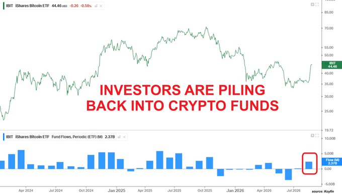 The image shows the iShares Bitcoin ETF ($IBIT) price chart trading at $44.46 (down 0.58%), with a bar chart below displaying periodic ETF fund flows of $2.37 billion, supporting the caption's claim about investors returning to crypto funds with $IBIT attracting +$2.37 billion in August inflows.
