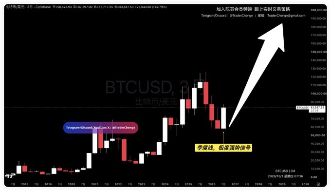A Bitcoin candlestick chart against a black background displays a massive upward arrow and includes the text "BTCUSD" and a Chinese caption indicating a strong bullish quarterly signal.