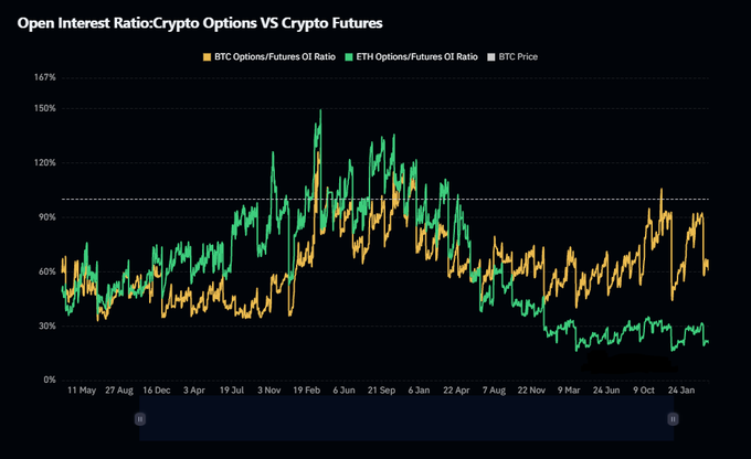 A line graph titled 'Open Interest Ratio: Crypto Options VS Crypto Futures' tracking BTC and ETH options/futures ratios alongside BTC price over time.