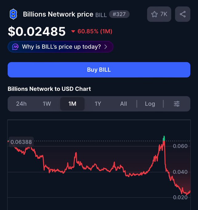 Billions Network price (BILL) at $0.02485, down 60.85% over 1M, with a red downward-trending chart on a dark background.