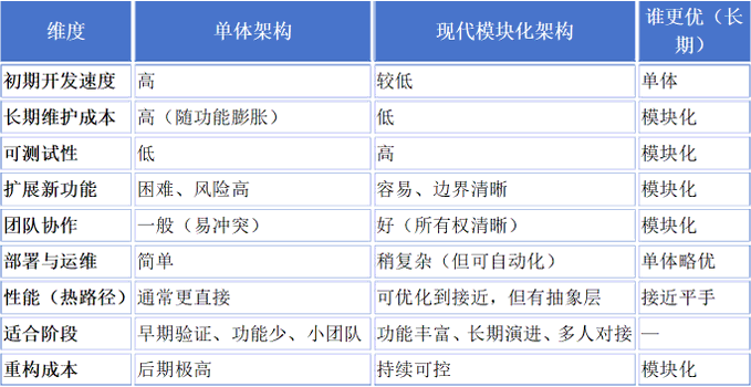 The image displays a Chinese comparison table between monolithic architecture (单体架构) and modern modular architecture (现代模块化架构) across multiple dimensions including development speed, maintenance costs, testability, scalability, team collaboration, deployment, performance, suitability stage, and refactoring costs.

The table supports the post's announcement about a complete refactoring of RLN code, illustrating why the shift from monolithic to modular architecture is beneficial long-term—favoring modular for maintainability, testability, feature expansion, team collaboration, and manageable refactoring costs, even though monolithic had higher initial development speed.