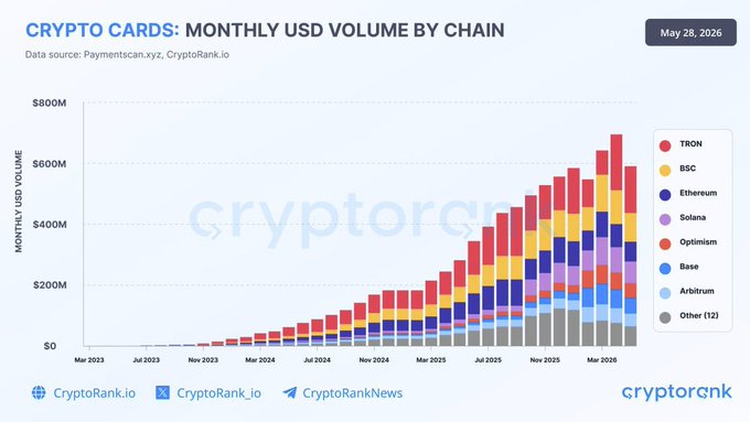 "TRON takes a huge jump, gaining massive momentum as cryptocurrency prices soar higher and higher throughout the months of May through December. This graph shows an upward trajectory for cryptocurrencies like Bitcoin and Ethereum over time."