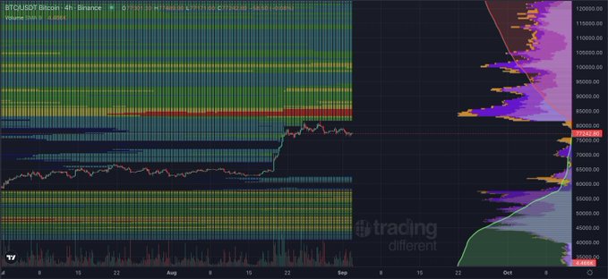 A TradingView chart for BTC/USD on the 4-hour Binance pair, displaying an extensive liquidity heatmap from Coinglass with significant horizontal bands of stacked bid/ask orders and the price currently trading around $77,322, visually illustrating the "insane liquidity" referenced in the caption.