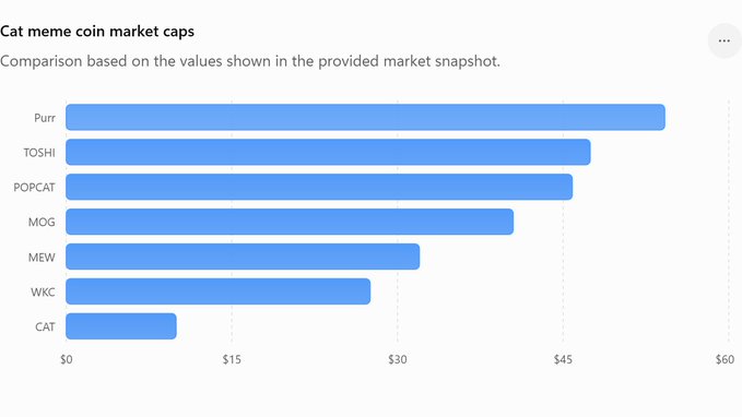 A horizontal bar chart titled 'Cat meme coin market caps' comparing Purr, TOSHI, POPCAT, MOG, MEW, WKC, and CAT, with Purr leading at nearly $50 and CAT trailing around $10.