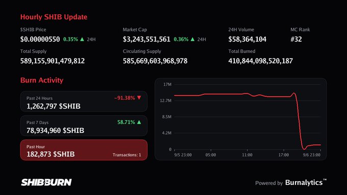 A dark-themed 'Hourly SHIB Update' dashboard from SHIBBURN displaying SHIB Price at $0.00000550, Market Cap of $3,243,551,561, 24H Volume of $58,364,104, and Burn Activity statistics with a red line chart showing a sharp drop.