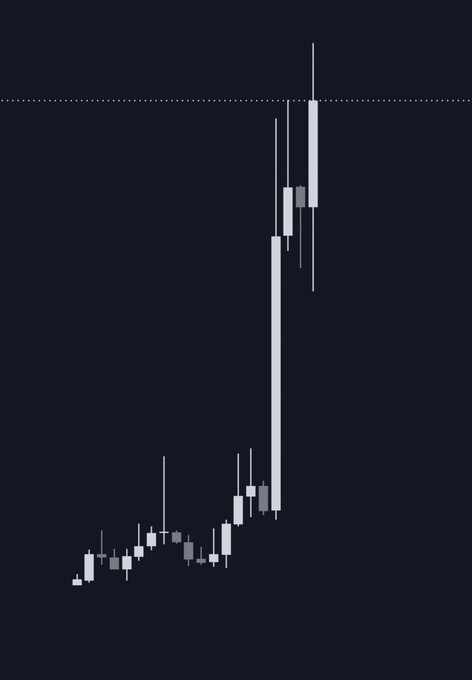 A candlestick chart showing a sharp vertical price breakout, with the price rapidly climbing from a sideways base near the bottom to a tall white candle at the top near a dotted horizontal resistance line—visually depicting the kind of vertical move that invites the "be honest, you buying this chart?" question.