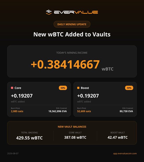 EverValue cryptocurrency dashboard showing a "DAILY MINING UPDATE" with +0.38414667 wBTC added to vaults, split evenly between Core (+0.19207) and Boost (+0.19207) vaults, dated 2026-08-07.