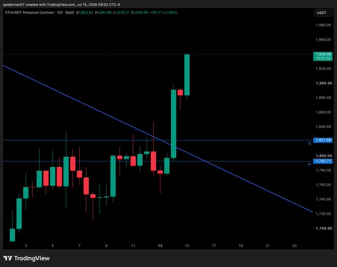 A TradingView 12-hour candlestick chart of ETH/USDT Perpetual Contract on Binance shows a sharp bullish rally, with ETH surging from around $1,800 to a high of $1,939.99 (+2.98%) on July 15, 2026, breaking above a descending trendline—illustrating how ETH's price action can rapidly shift bearish views to bullish conviction.