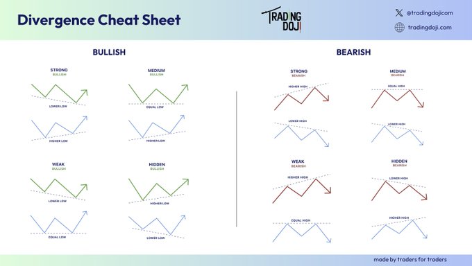 A "Divergence Cheat Sheet" from TradingDoji illustrating bullish and bearish divergence patterns (strong, medium, weak, and hidden) by comparing price lows/highs with indicator lows/highs, serving as a reference guide for traders to identify potential trend reversals—useful knowledge for spotting opportunities in an upcoming bull cycle.