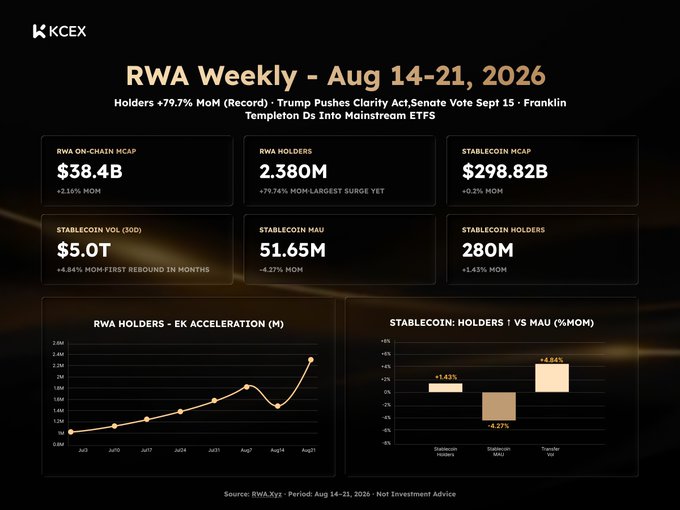 The image is an infographic titled "RWA Weekly – Aug 14-21, 2026" by KCEX, showing key metrics: RWA on-chain market cap at $38.4B (+2.16% MoM), holders at 2.38M (+79.74% MoM), and stablecoin metrics including $298.82B market cap, $5.0T volume (+4.84% MoM), 51.65M MAU, and 280M holders. The bottom features two charts illustrating RWA holders' EK acceleration trend and stablecoin holders vs. MAU percentage changes, contextualizing the post's points about record holder surges, stablecoin volume rebound, and regulatory developments like the Trump-backed CLARITY Act.