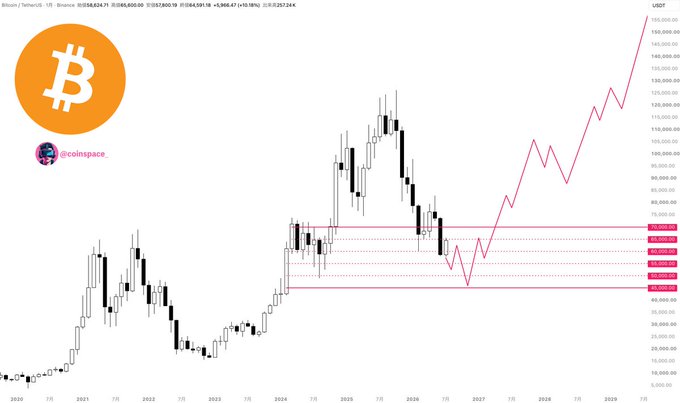 The image shows a Bitcoin/USD monthly candlestick chart with a projected pink zigzag line forecasting BTC to bottom around $50,000-$66,000 in late 2026 before rallying to approximately $155,000 by 2029, visually representing the post's analysis of an earlier-than-expected BTC bottoming-out scenario in August-December 2026.