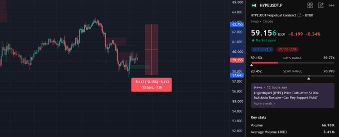 A cryptocurrency trading chart displaying the HYPER/USD price on Hyperliquid at $59.156, showing a bearish trend with a recent -$3.03 drop over 13 hours.