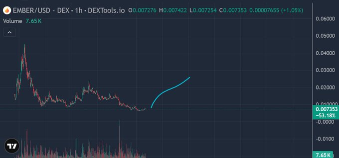 A 1-hour DEXTools chart for EMBER/USD shows a sharp downtrend from a peak near $0.045 to the current price of $0.007353 (-53.18%), with a hand-drawn blue arrow highlighting a recent recovery bounce off the lows. The image visually contradicts the accompanying post's hype-driven narrative by revealing the token's severe 53% decline and weak market performance.