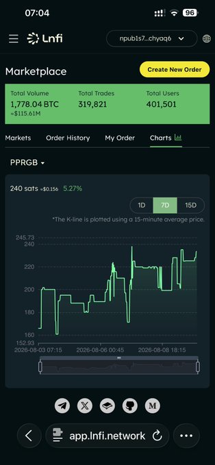 A screenshot of the LNFI marketplace app displays the PPRGB asset trading at 240 sats with a 5.27% gain, showing a 7-day candlestick chart and total volume of 1,778.04 BTC, illustrating the platform's real-world implementation of Bitcoin's RGB protocol for smart contracts and asset trading.
