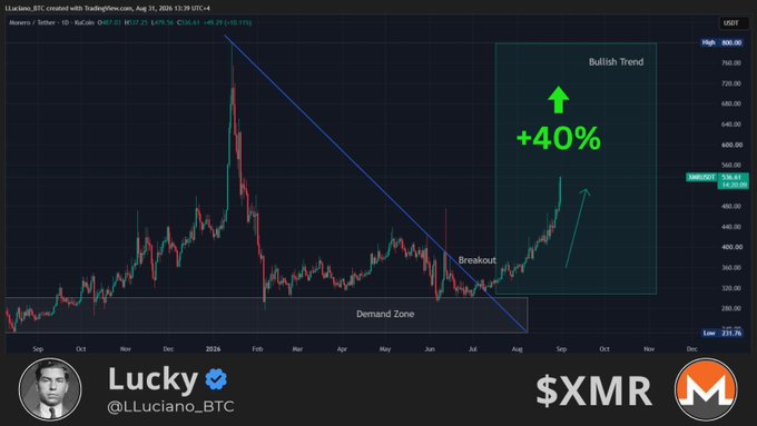 A Litecoin (LUSDT) TradingView chart by @LLuciano_BTC showing a descending trendline breakout from a "Demand Zone" labeled near $234, with a bullish projection box forecasting a "+40%" "Bullish Trend" move toward $700 against BTC, mirroring the Monero ($XMR) strength narrative with an identical structural breakout pattern.