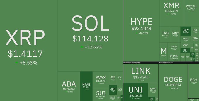 A cryptocurrency market dashboard displays a sea of green, with prominent performers including XRP at $1.4117 (+8.53%) and SOL at $114.128 (+12.62%), alongside gains across HYPE (+10.76%), LINK ($12.4243), and many other tokens, visually confirming the post's optimistic "LOTS OF GREEN, FOLKS" sentiment.