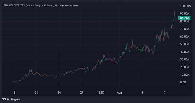 A TradingView 1-hour chart of STONKBROKER/ETH (Market Cap) on Uniswap shows the token's market cap surging from around 8M to a peak near 90M (currently ~84.75M) over the course of about two weeks, illustrating the dramatic price appreciation the poster references when claiming their early buy at 8M was a smart move.