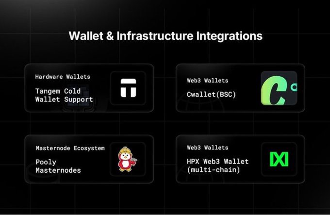 A digital infographic titled 'Wallet & Infrastructure Integrations' displaying four boxes highlighting partnerships: Tangem Cold Wallet Support (Hardware Wallets), Cwallet (BSC), Pooly Masternodes (Masternode Ecosystem), and HPX Web3 Wallet multi-chain.