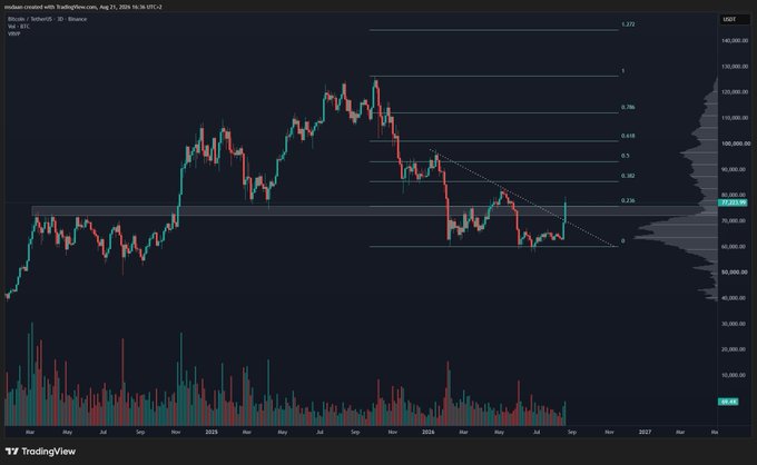 A TradingView chart of BTC/USDT on Binance (daily timeframe, August 2024–2027) shows Bitcoin's price surging through a key resistance zone near $78,000, with Fibonacci retracement levels (0.236–1.272) and a descending trendline breakout highlighted—visually confirming the post's bullish prediction that a weekly close above resistance will trigger significant upward momentum.