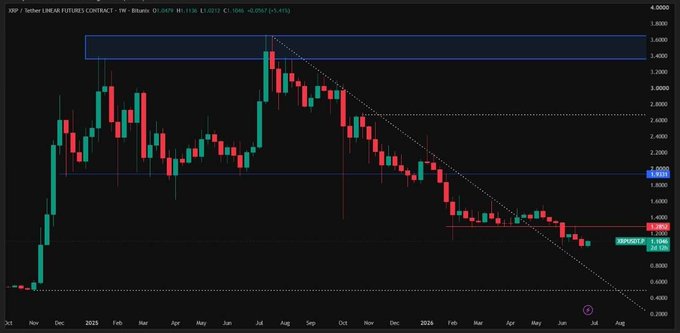 A financial candlestick chart titled 'XRP / Tether LINEAR FUTURES CONTRACT' shows a downtrend from around $3.50 in mid-2025 to under $2.00 by July 2026, with a descending trendline.
