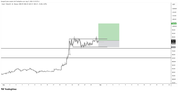 The image is a TradingView chart of Zcash (ZEC/USDT) on Binance showing a recent breakout from a consolidation range (around $780–$850), with a projected long setup targeting roughly $1,050–$1,100 for a potential 14.82% gain, aligning with the post's bullish "worth a punt" sentiment.