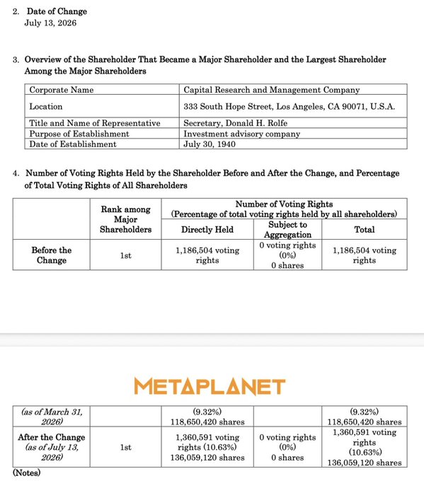 The image is a regulatory filing from Metaplanet (TSE: 3350) dated July 13, 2026, disclosing that Capital Research and Management Company—represented by Secretary Donald H. Rolfe—increased its voting rights from 9.32% (118,650,420 shares) to 10.63% (136,059,120 shares), maintaining its position as the largest major shareholder. This supports the post's claim that institutional investor Capital Group has increased its position in Metaplanet at current lows.