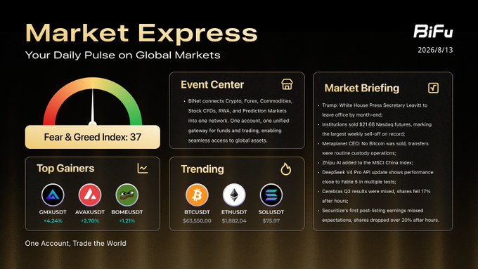A 'Market Express' dashboard by BiFu dated 2026/8/13 showing a Fear & Greed Index of 37, Top Gainers (GMXUSDT, AVAXUSDT, BOMEUSDT) and Trending tickers (BTCUSDT, ETHUSDT, SOLUSDT), along with a Market Briefing section.