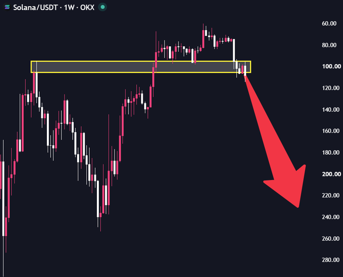 A weekly candlestick chart for Solana/USDT on OKX shows the price breaking below a key horizontal support zone (highlighted in a yellow rectangle near $100), with a large red arrow pointing sharply downward to indicate a bearish collapse toward $200+, reinforcing the post's claim that SOL's price action is over.