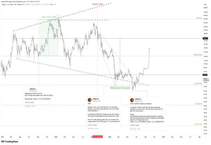 A TradingView chart of Solana (SOL/USDT) on a 1D timeframe as of July 15, 2024, displaying price action in a descending wedge pattern between roughly $100–$200, with key Fibonacci levels at 0.786 ($135.18), 0.618 ($115.66), and 0.5 ($102.85), alongside embedded social media posts from "AMERESIA" calling for a breakout above the $84–86 zone to confirm a higher high. The accompanying post aligns with the chart’s highlighted 0.618 support level, noting consolidation there and identifying the $84–86 resistance as the trigger for the next bullish leg.