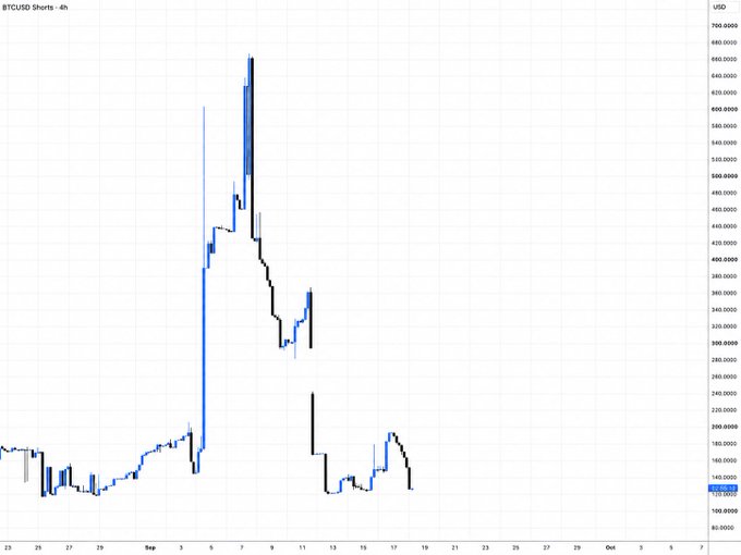 A 4-hour candlestick chart of BTCUSD Shorts on Bitfinex shows a dramatic spike to ~680,000 shorts in early September before steadily declining to around 120,000 by mid-month, visually confirming the post's claim that whales are unwinding their Bitcoin short positions—a bullish signal for BTC price action.