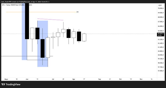 A TradingView BTC/USD Perpetual Futures chart showing bearish candlesticks around the 64,000 USDT level, with a marked 'FVG' (Fair Value Gap) zone and 'PoC' (Point of Control) at 64,041.